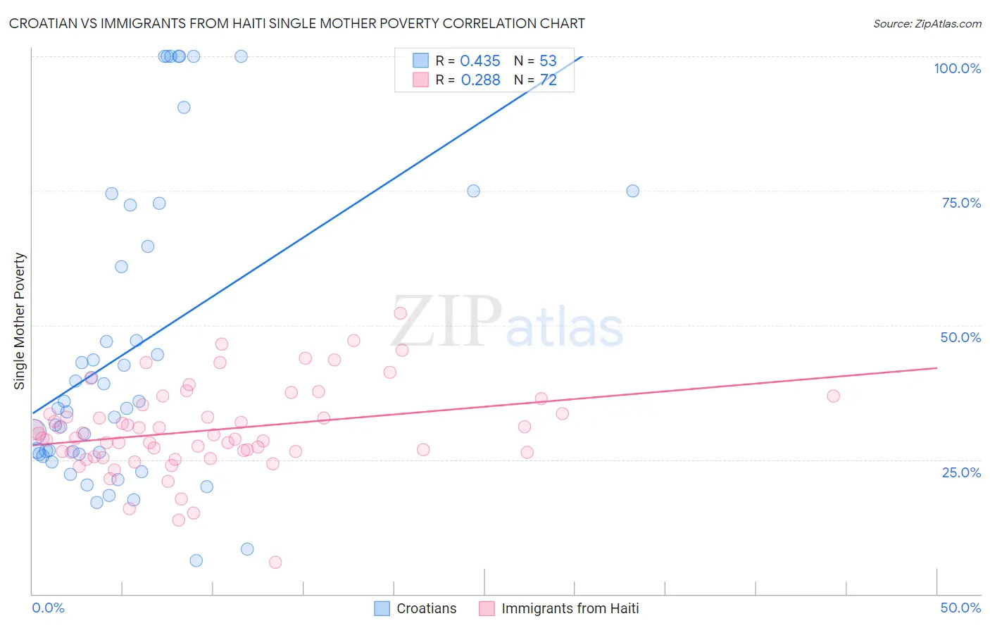 Croatian vs Immigrants from Haiti Single Mother Poverty