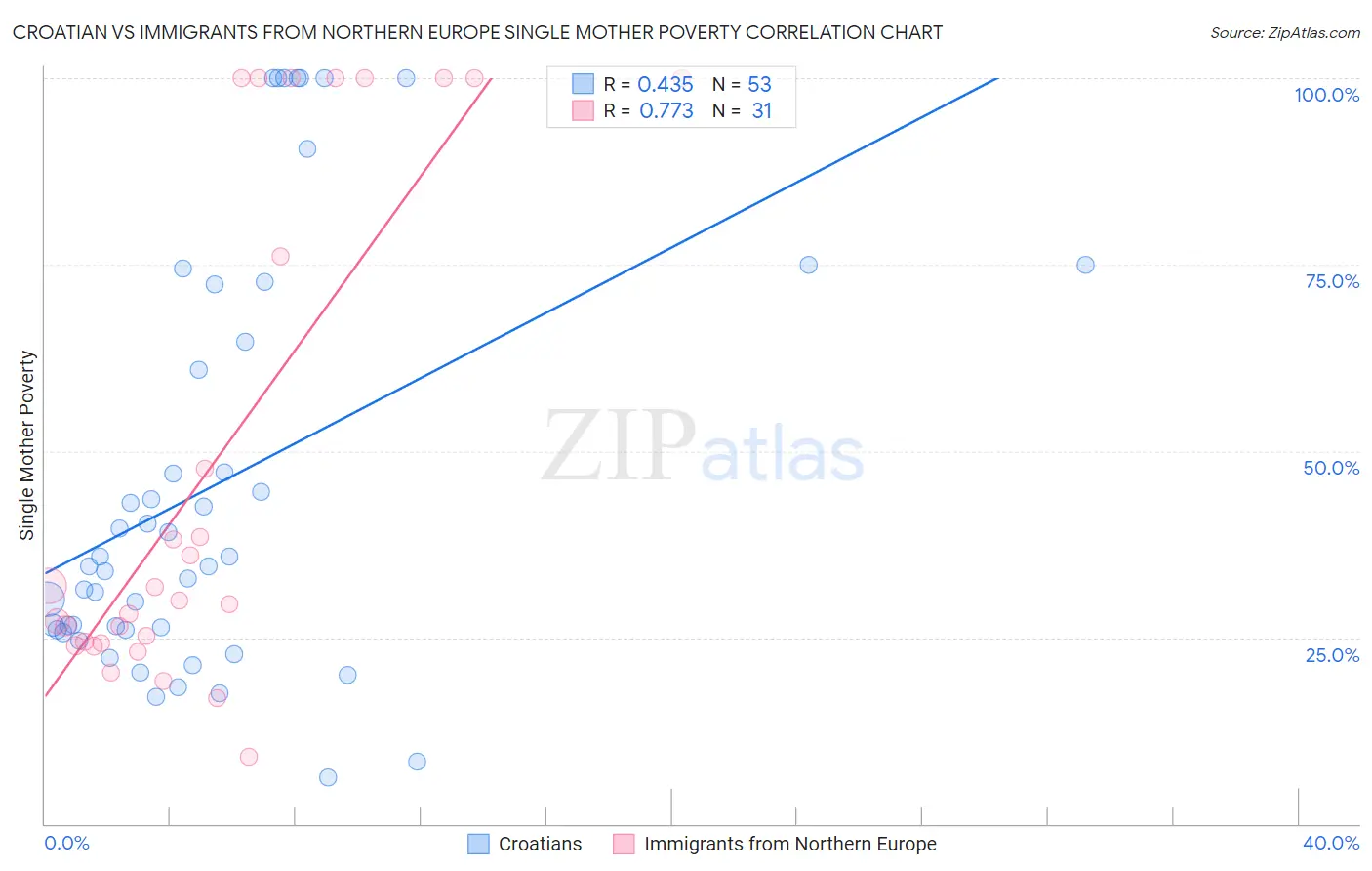 Croatian vs Immigrants from Northern Europe Single Mother Poverty