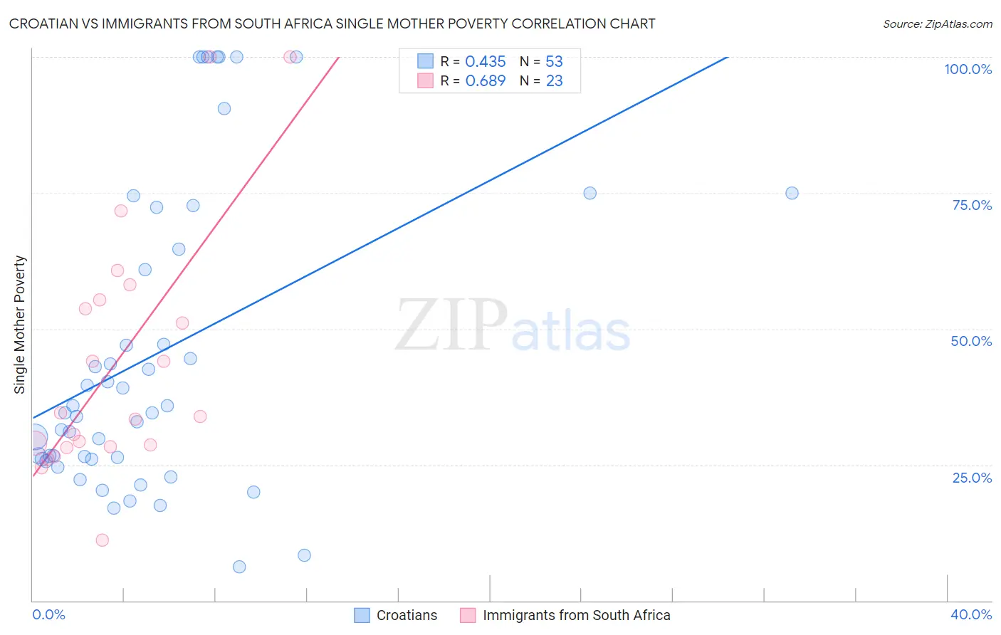 Croatian vs Immigrants from South Africa Single Mother Poverty