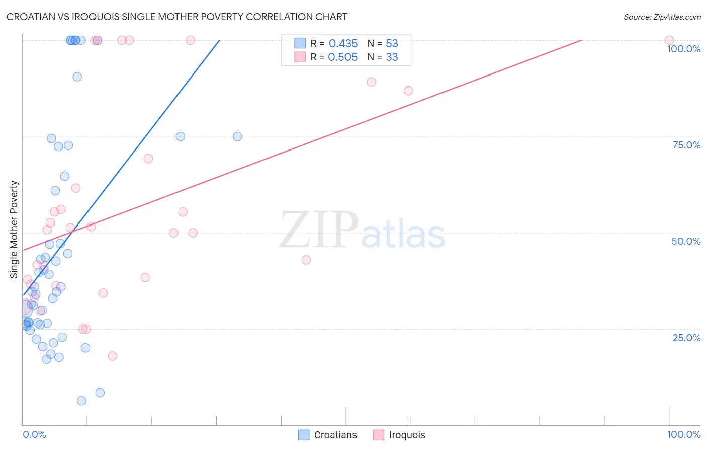 Croatian vs Iroquois Single Mother Poverty