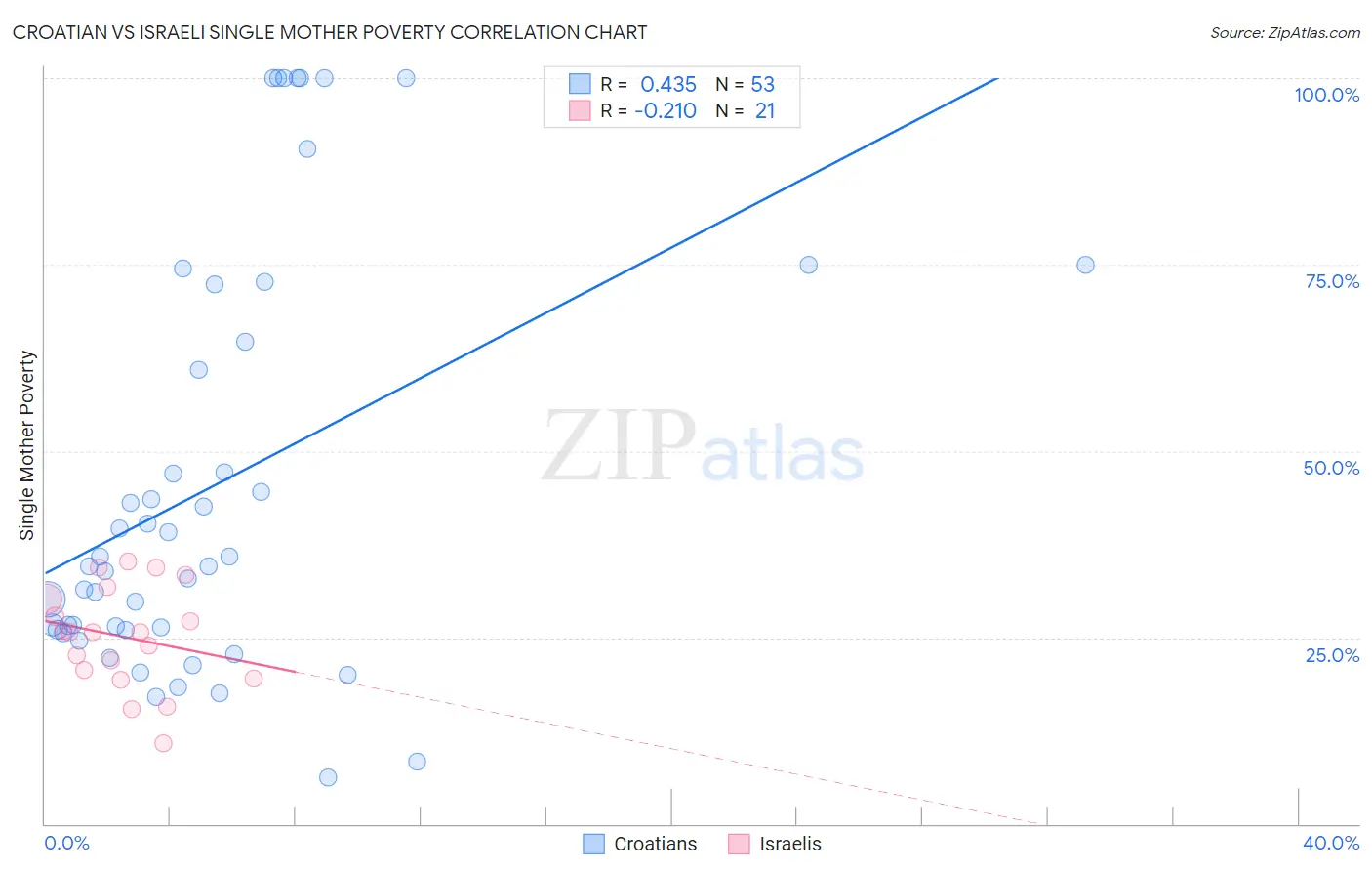 Croatian vs Israeli Single Mother Poverty