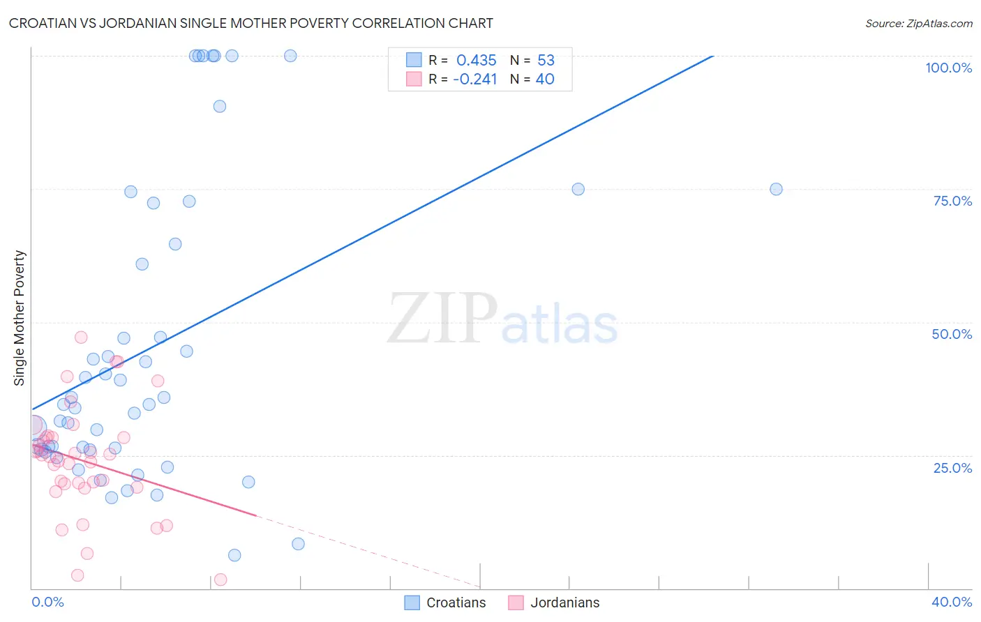 Croatian vs Jordanian Single Mother Poverty