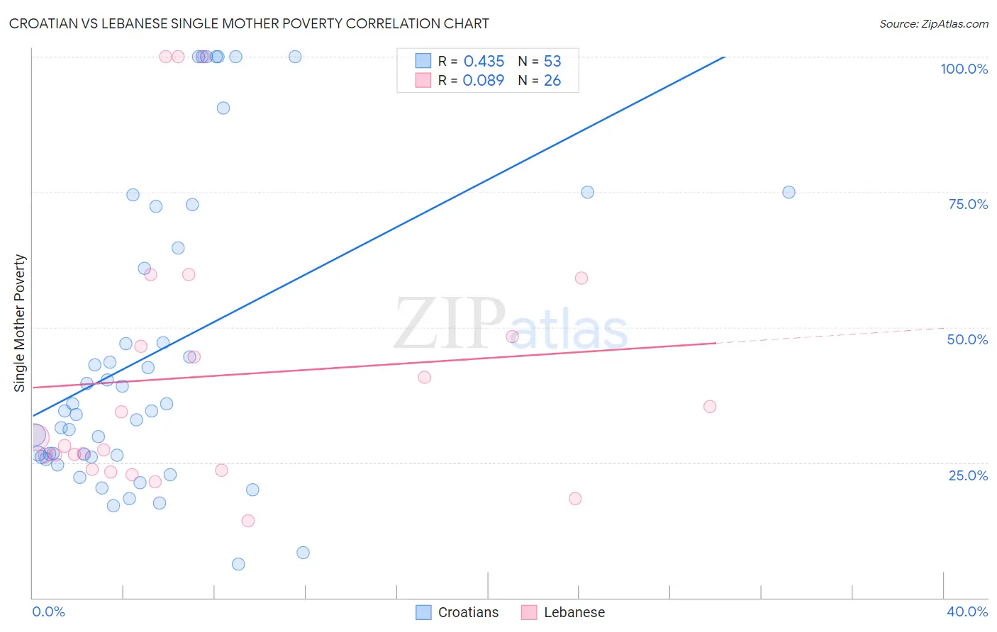 Croatian vs Lebanese Single Mother Poverty