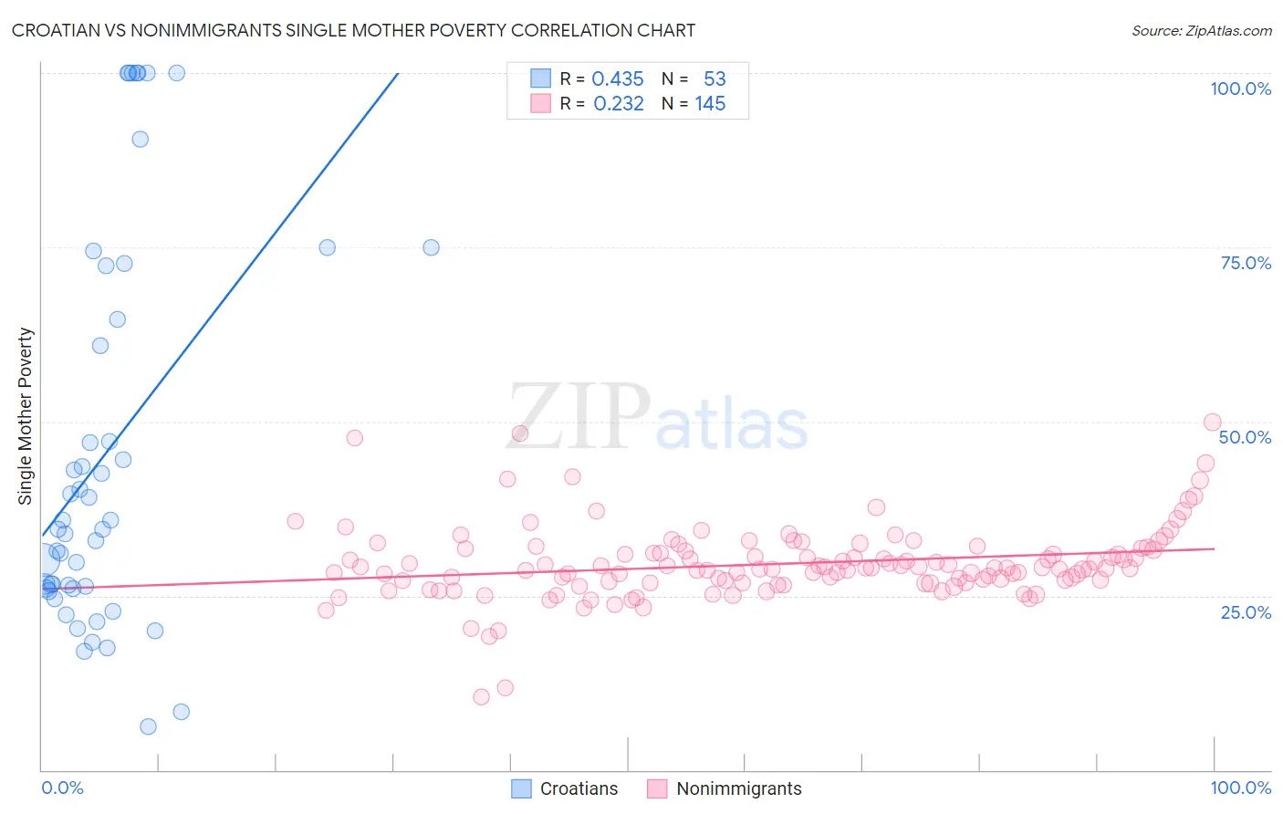 Croatian vs Nonimmigrants Single Mother Poverty