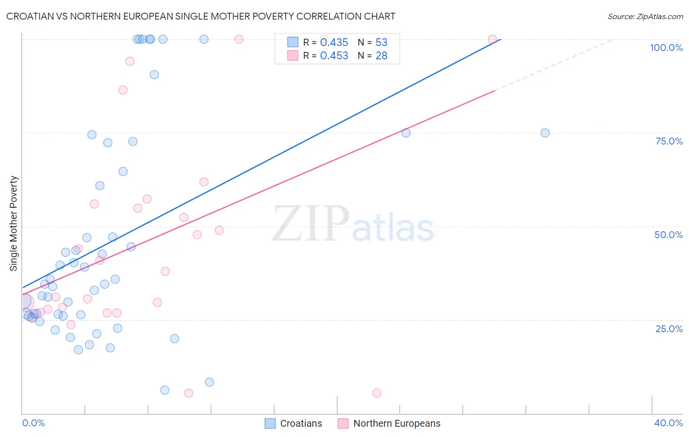 Croatian vs Northern European Single Mother Poverty