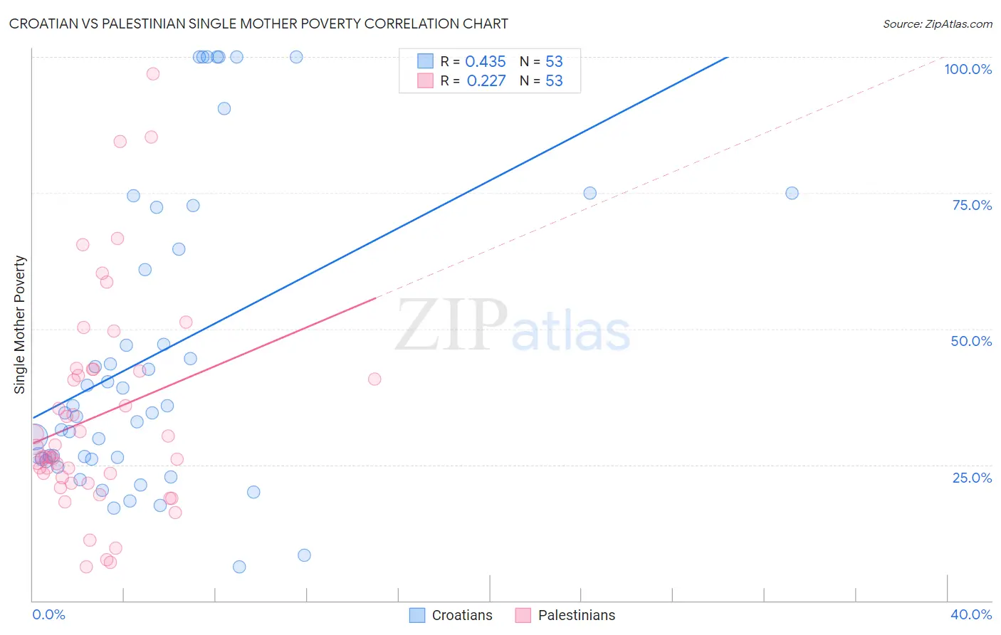 Croatian vs Palestinian Single Mother Poverty