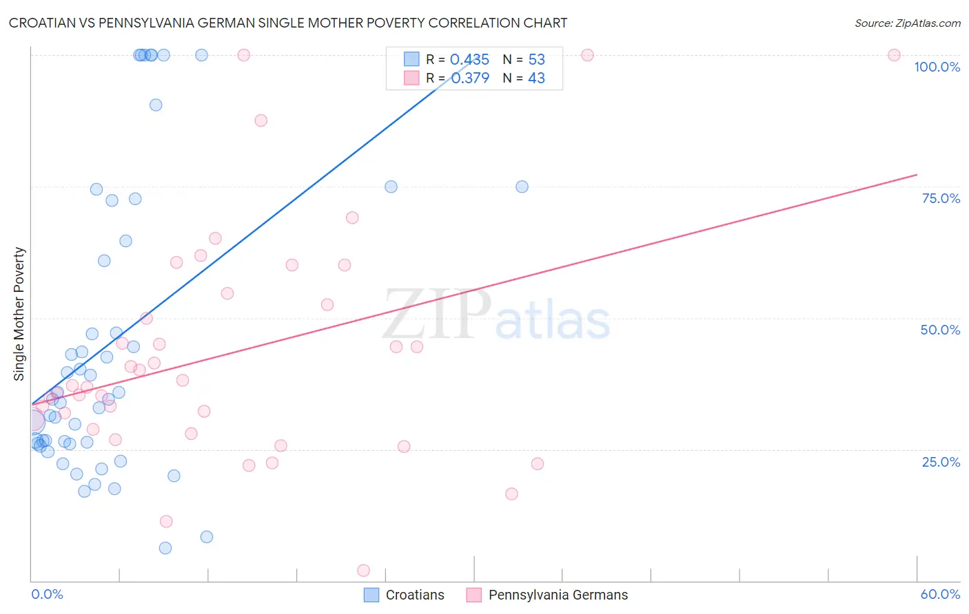 Croatian vs Pennsylvania German Single Mother Poverty