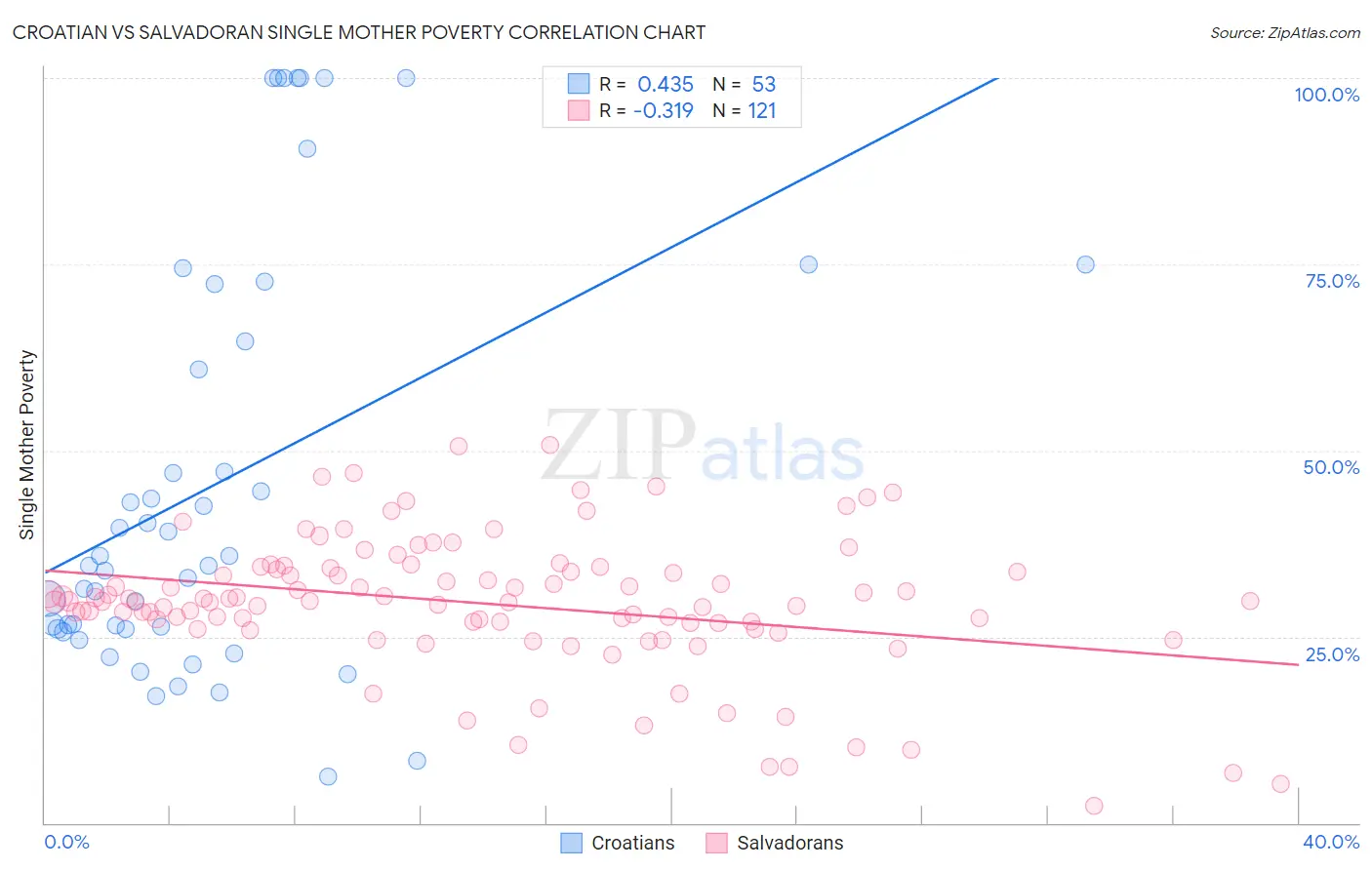 Croatian vs Salvadoran Single Mother Poverty