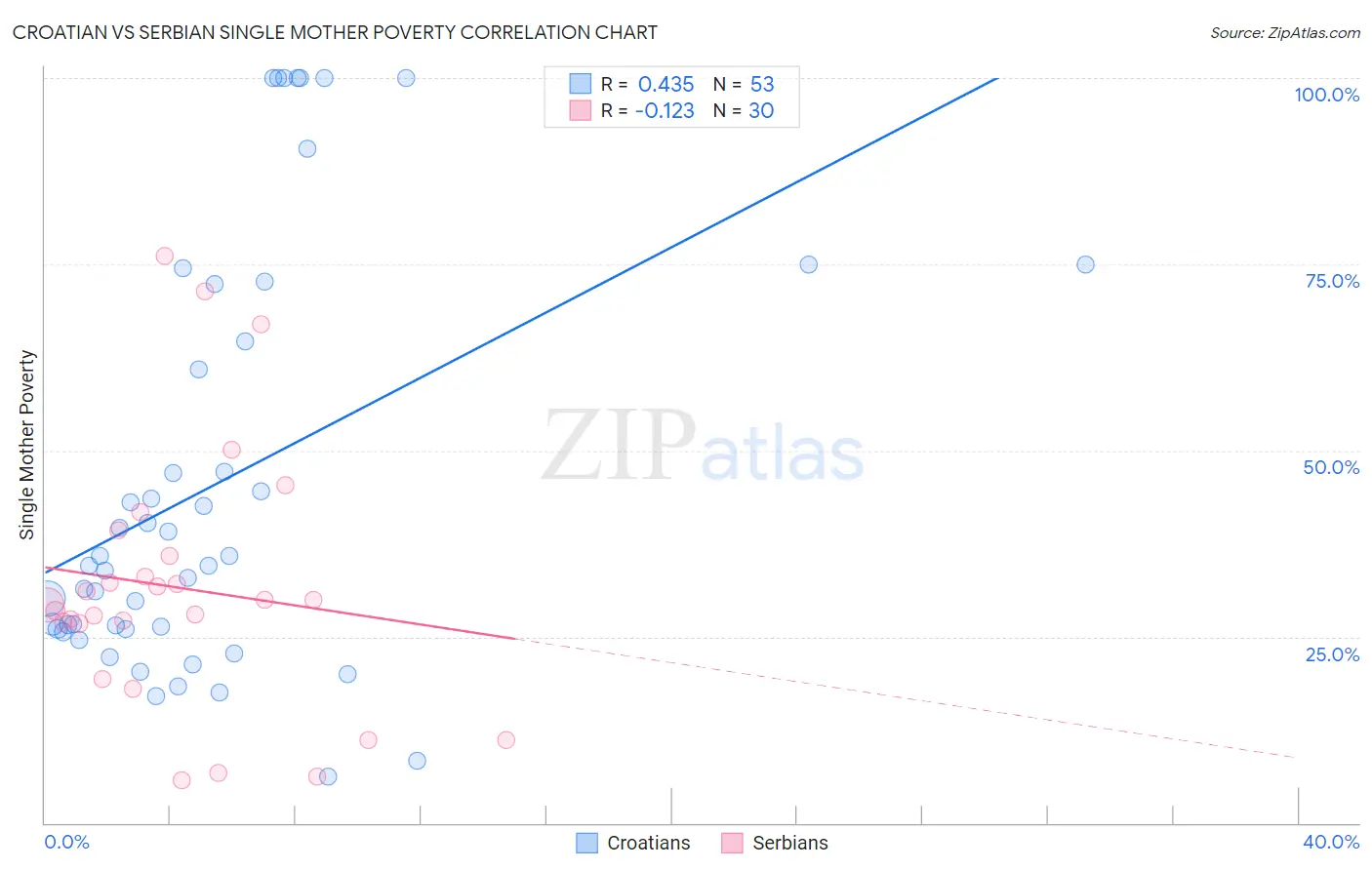 Croatian vs Serbian Single Mother Poverty