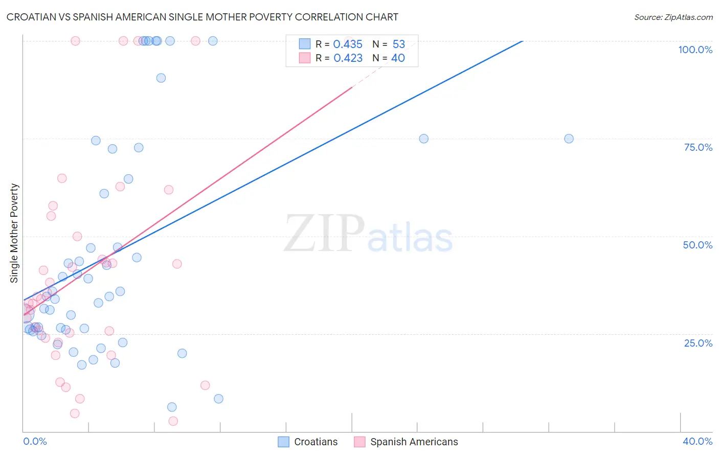 Croatian vs Spanish American Single Mother Poverty