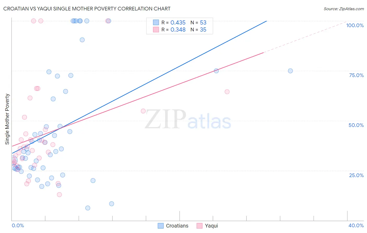 Croatian vs Yaqui Single Mother Poverty