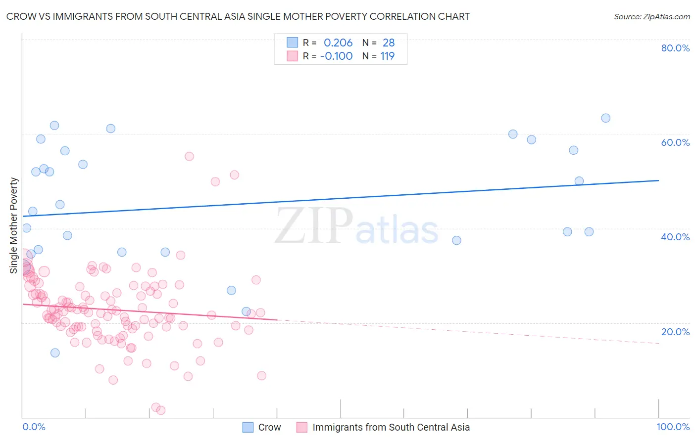 Crow vs Immigrants from South Central Asia Single Mother Poverty