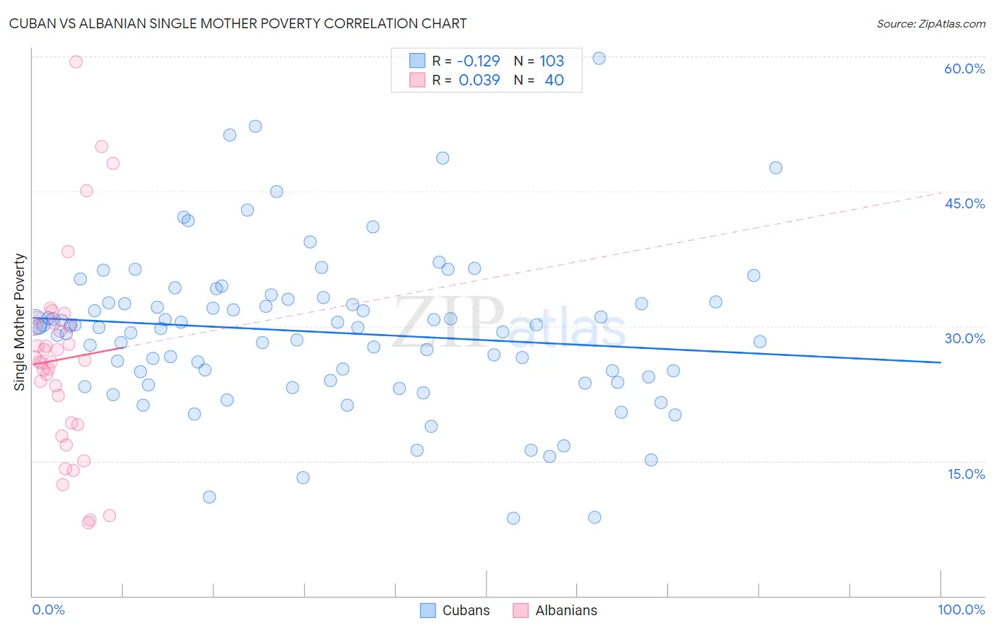 Cuban vs Albanian Single Mother Poverty