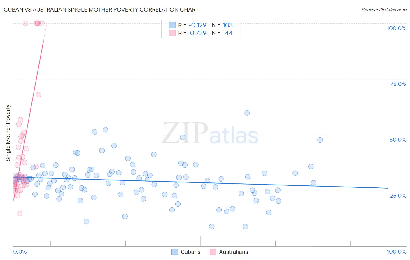 Cuban vs Australian Single Mother Poverty