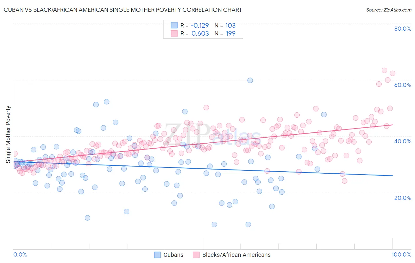 Cuban vs Black/African American Single Mother Poverty