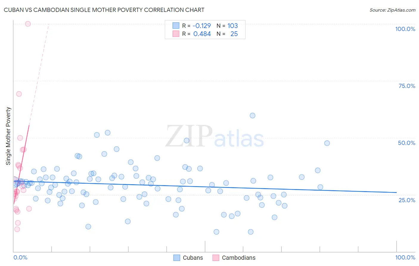 Cuban vs Cambodian Single Mother Poverty