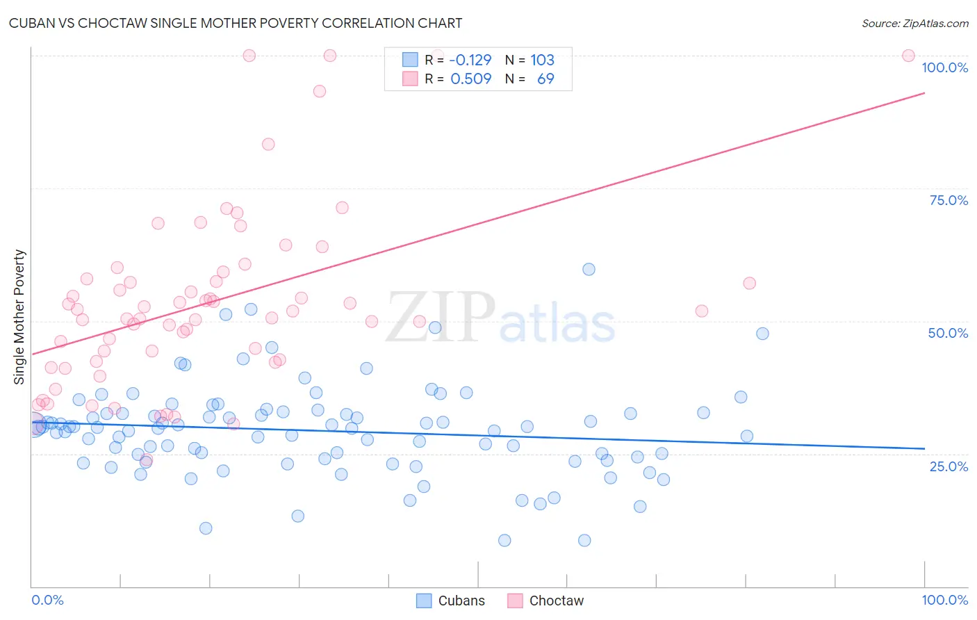 Cuban vs Choctaw Single Mother Poverty