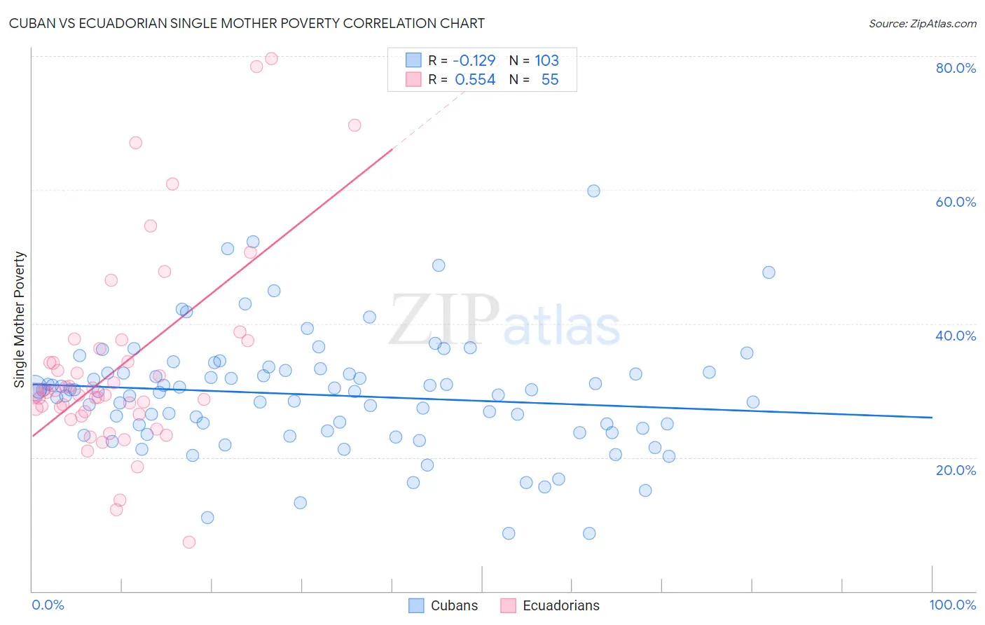 Cuban vs Ecuadorian Single Mother Poverty