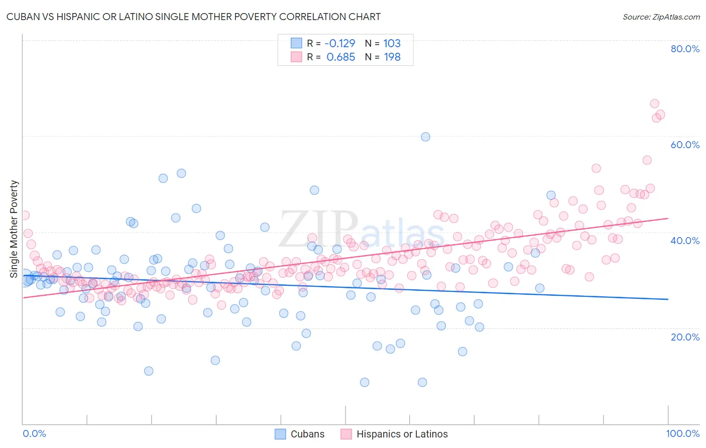 Cuban vs Hispanic or Latino Single Mother Poverty