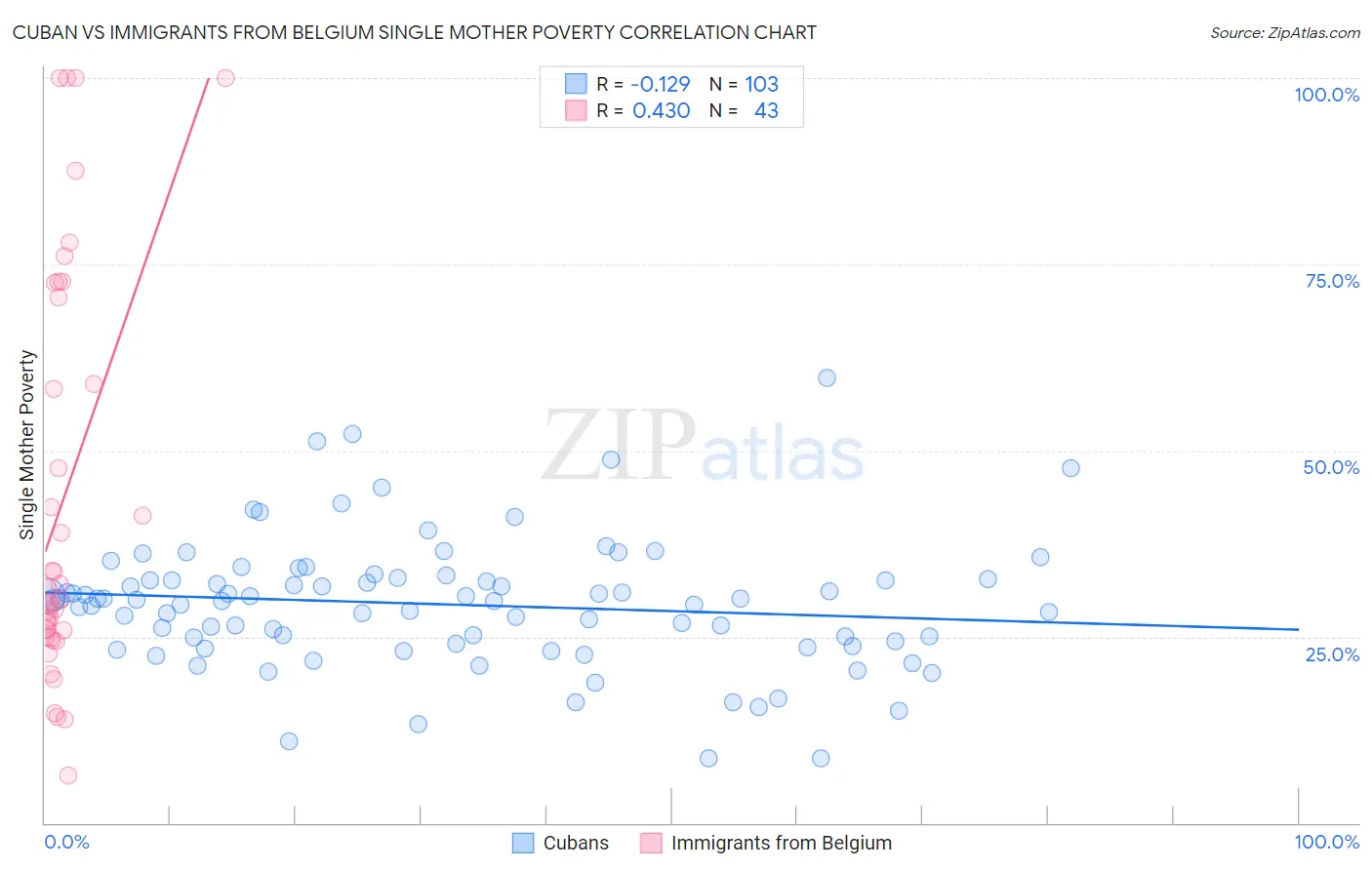 Cuban vs Immigrants from Belgium Single Mother Poverty