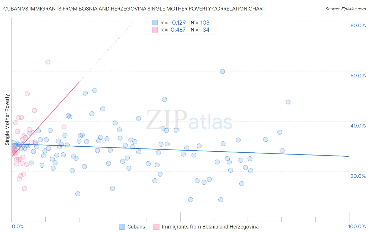 Cuban vs Immigrants from Bosnia and Herzegovina Single Mother Poverty