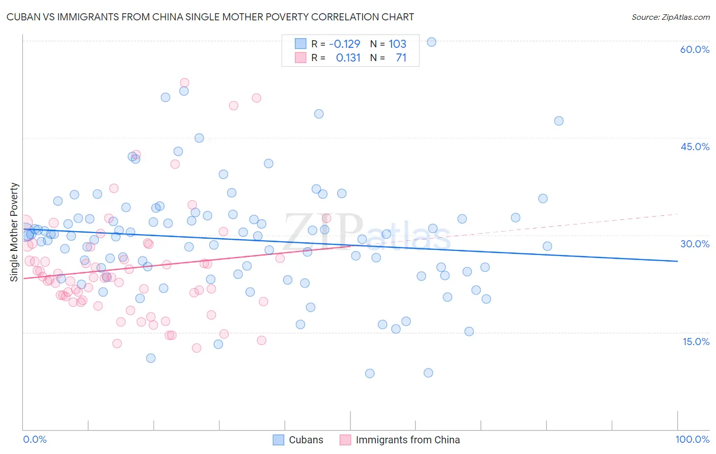 Cuban vs Immigrants from China Single Mother Poverty