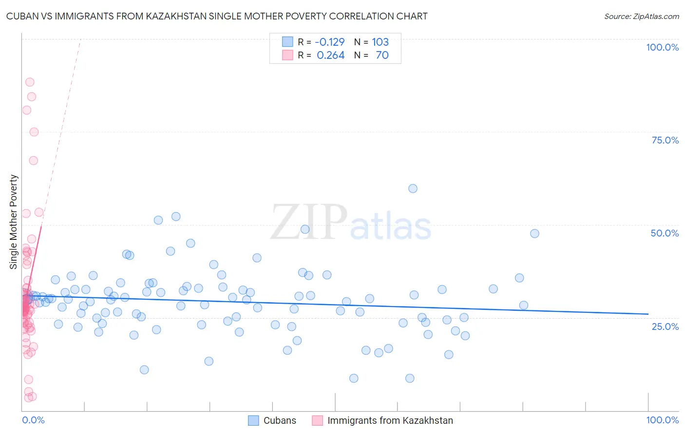 Cuban vs Immigrants from Kazakhstan Single Mother Poverty