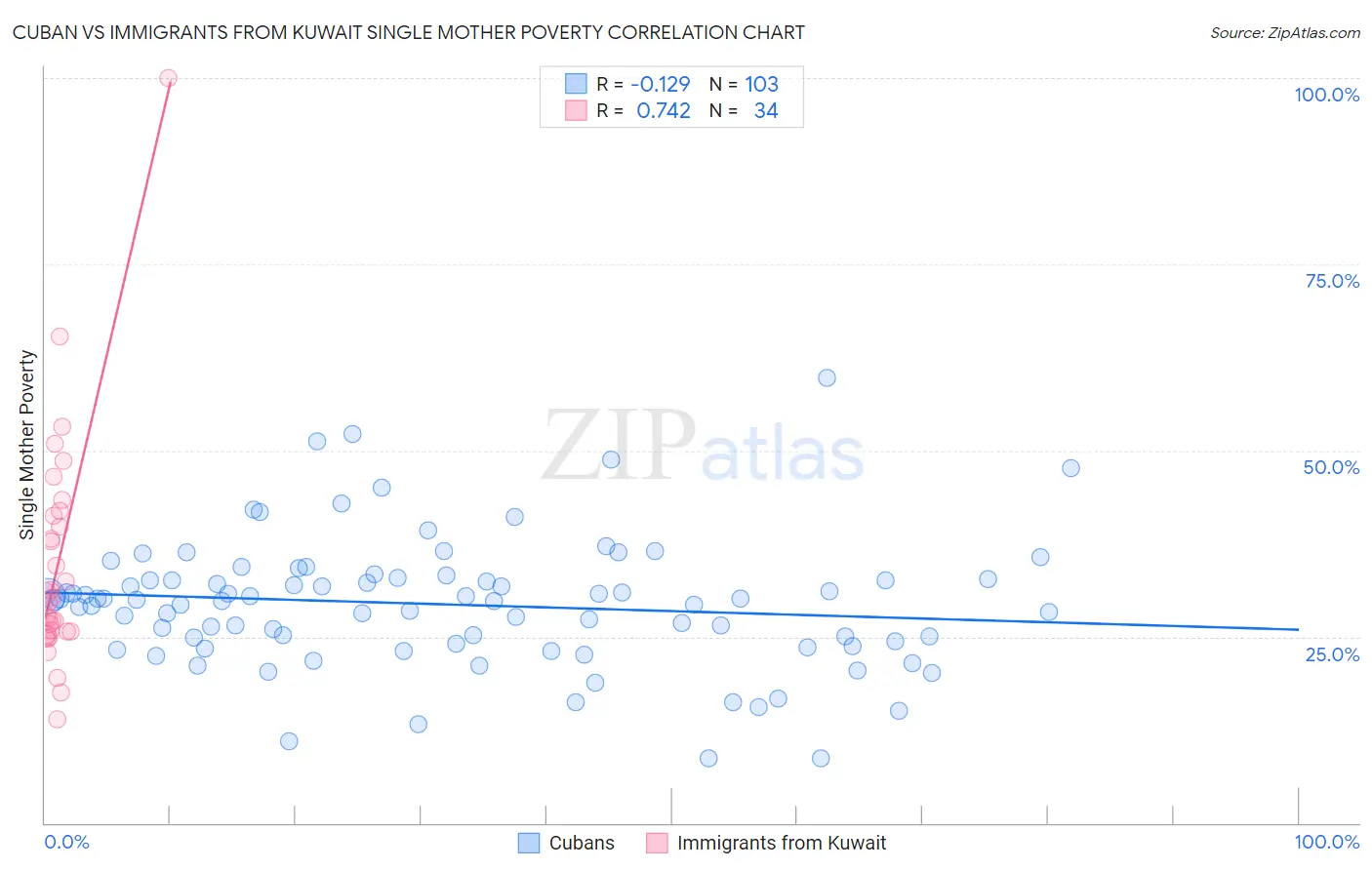 Cuban vs Immigrants from Kuwait Single Mother Poverty