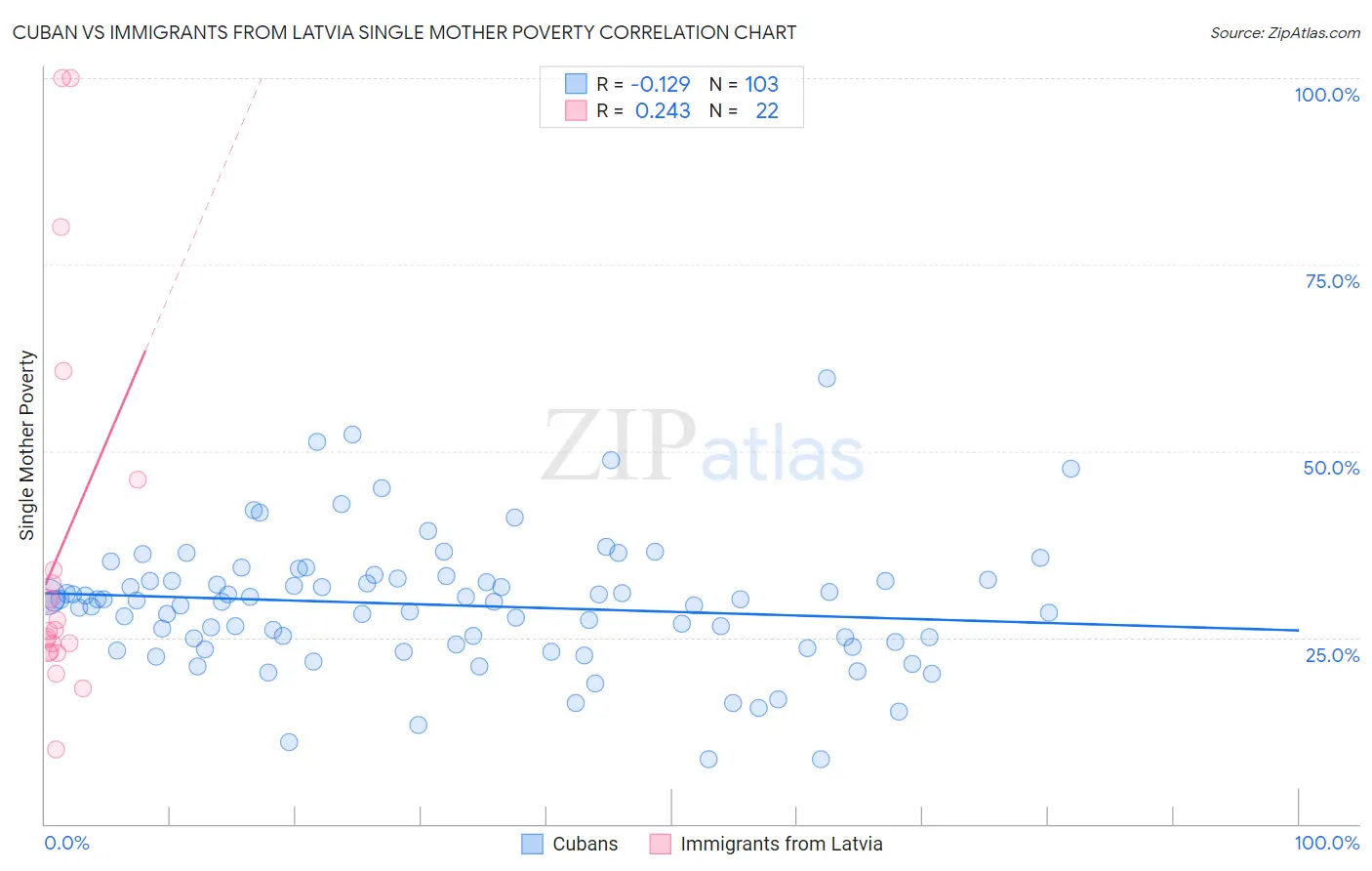 Cuban vs Immigrants from Latvia Single Mother Poverty