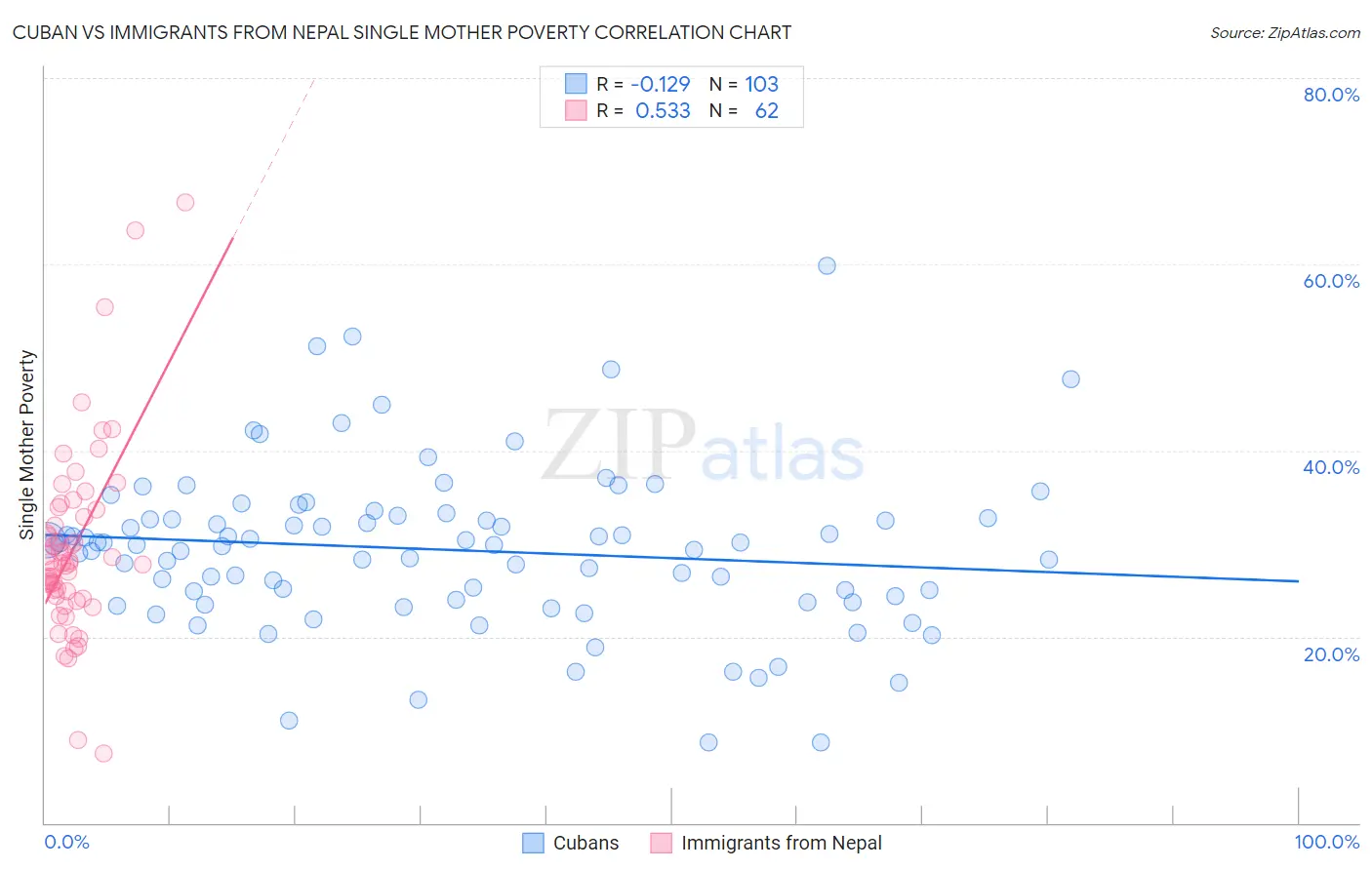 Cuban vs Immigrants from Nepal Single Mother Poverty