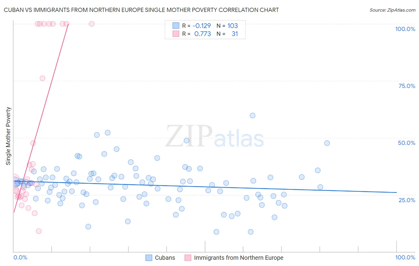 Cuban vs Immigrants from Northern Europe Single Mother Poverty