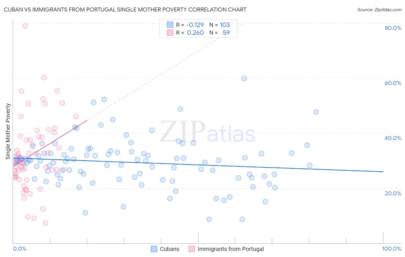 Cuban vs Immigrants from Portugal Single Mother Poverty