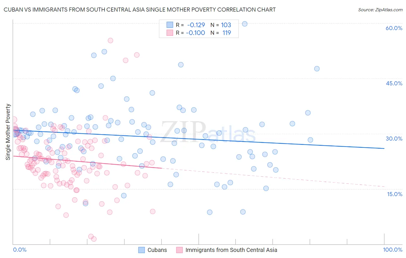 Cuban vs Immigrants from South Central Asia Single Mother Poverty