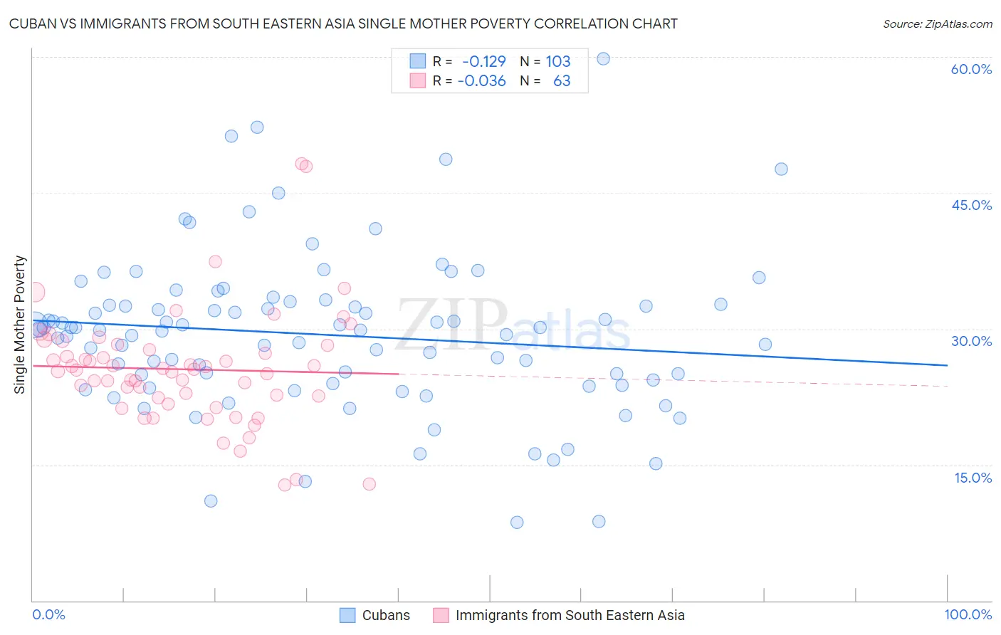 Cuban vs Immigrants from South Eastern Asia Single Mother Poverty