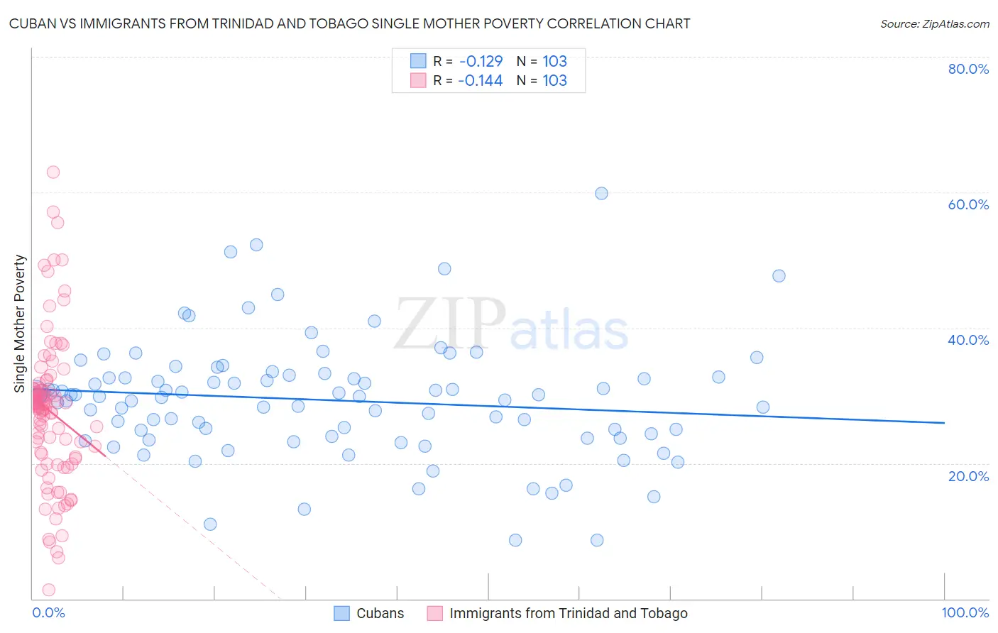 Cuban vs Immigrants from Trinidad and Tobago Single Mother Poverty