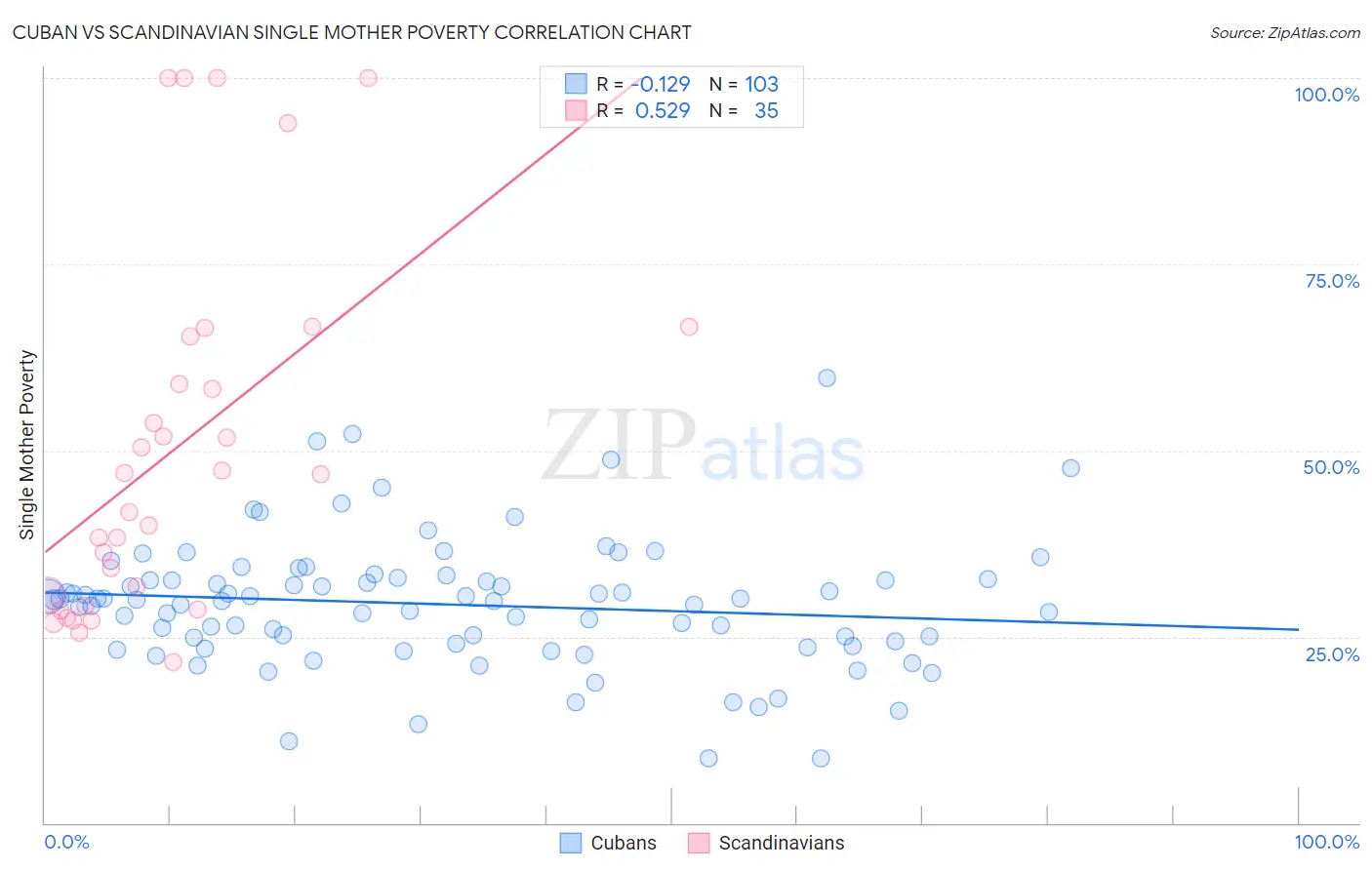 Cuban vs Scandinavian Single Mother Poverty