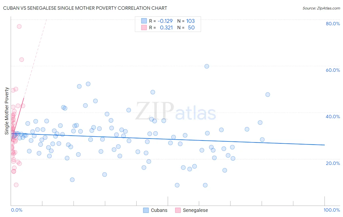 Cuban vs Senegalese Single Mother Poverty