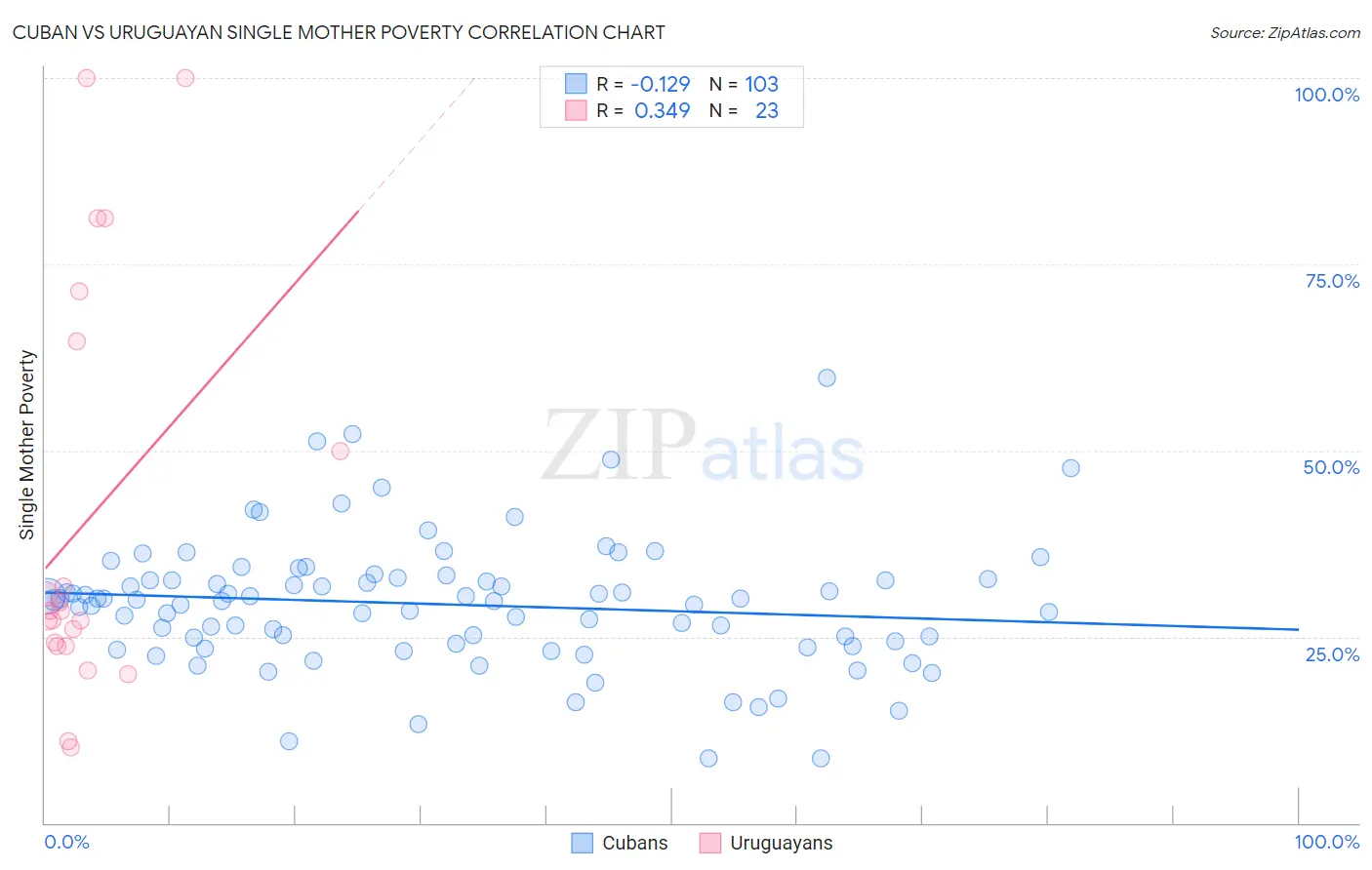 Cuban vs Uruguayan Single Mother Poverty