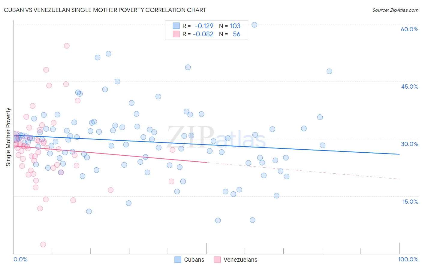 Cuban vs Venezuelan Single Mother Poverty