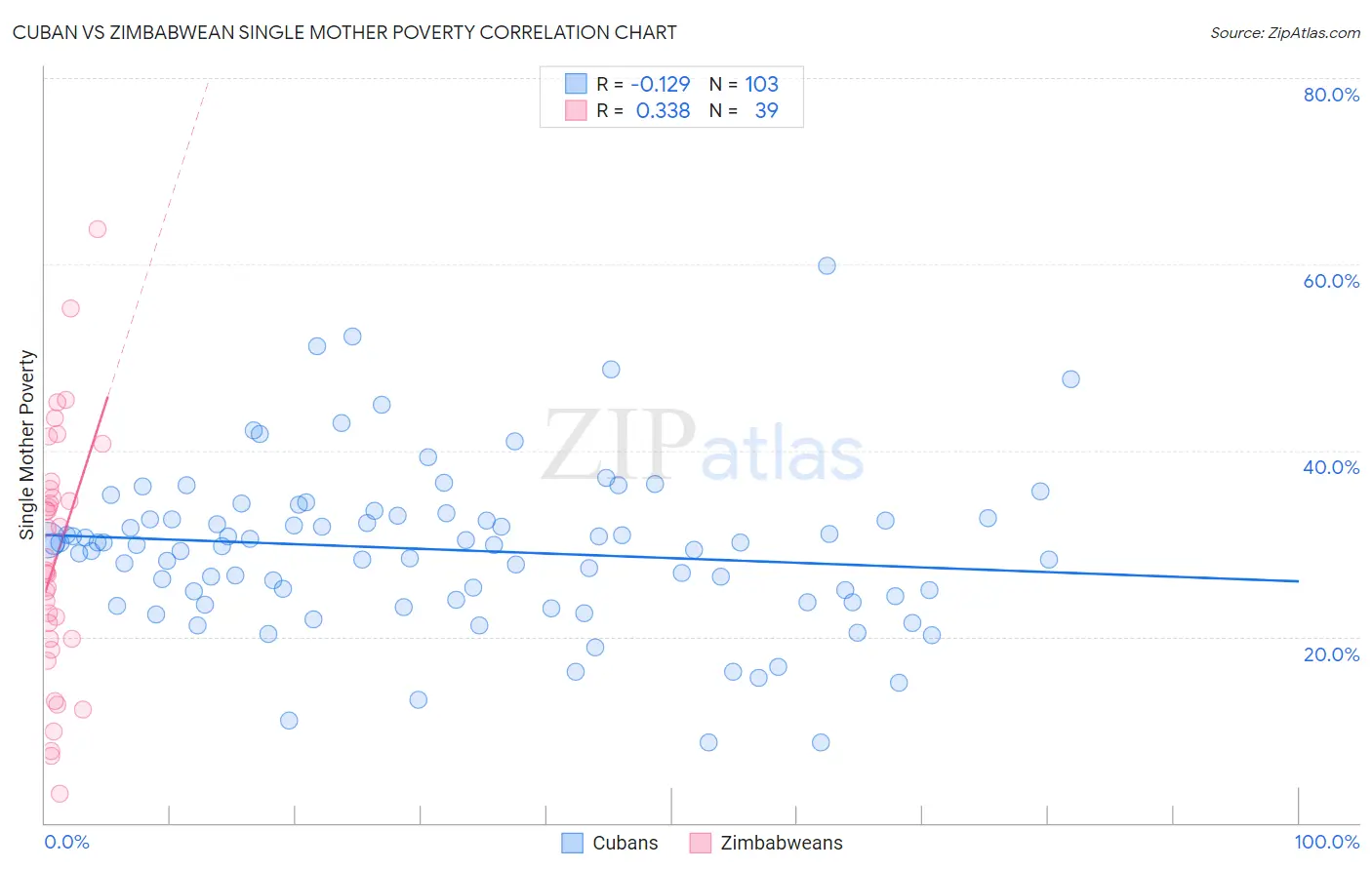 Cuban vs Zimbabwean Single Mother Poverty