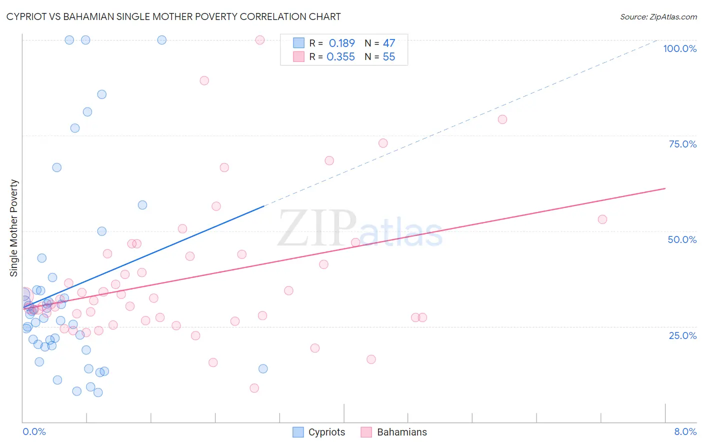 Cypriot vs Bahamian Single Mother Poverty