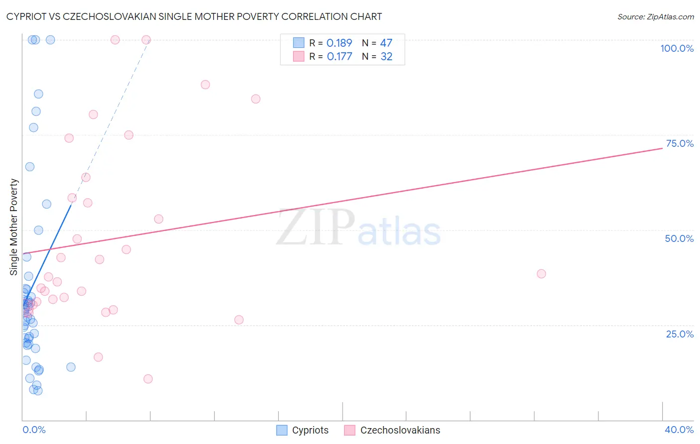 Cypriot vs Czechoslovakian Single Mother Poverty