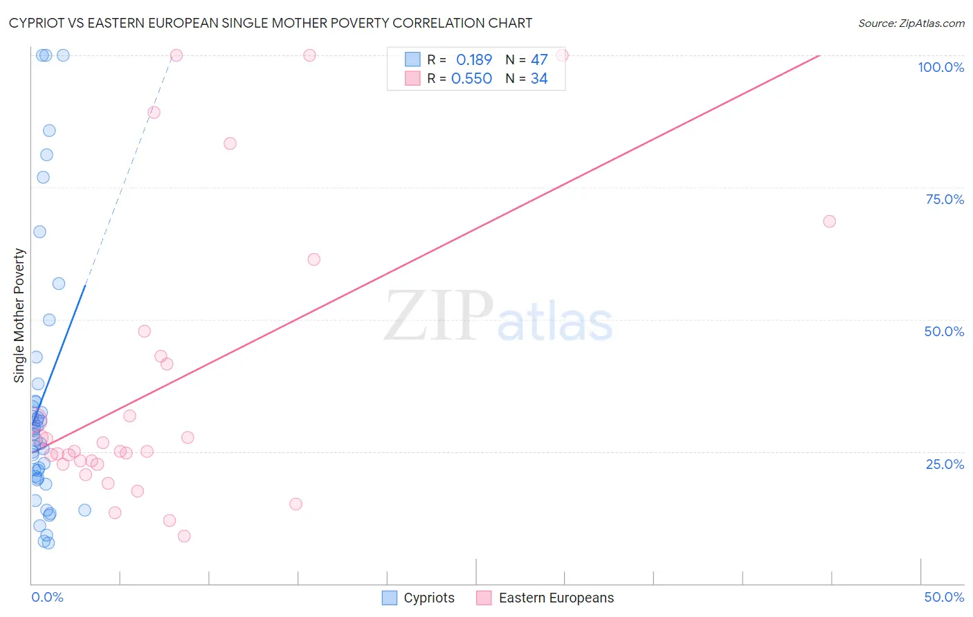 Cypriot vs Eastern European Single Mother Poverty