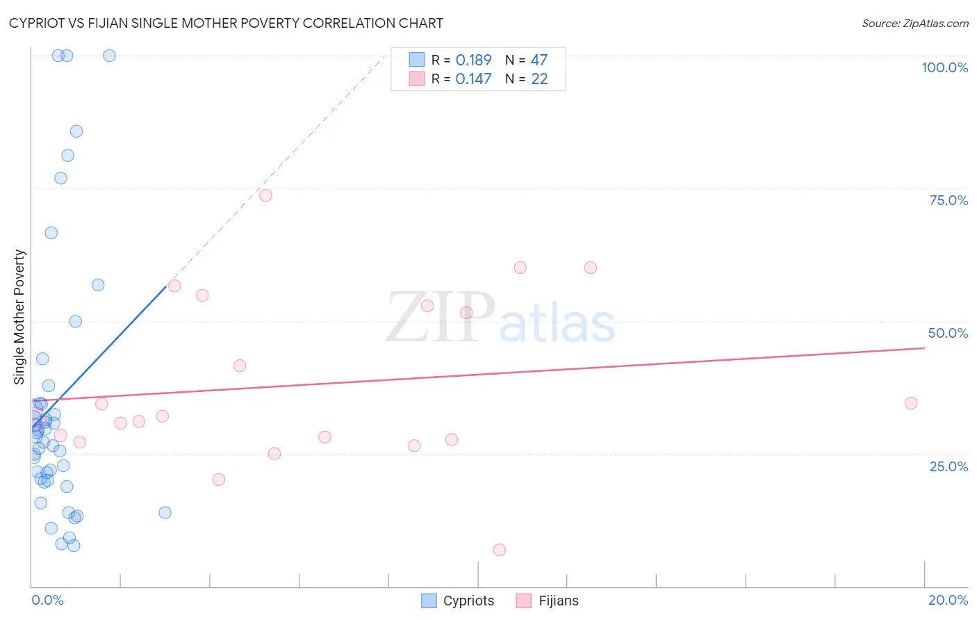 Cypriot vs Fijian Single Mother Poverty