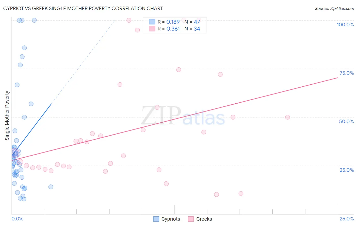 Cypriot vs Greek Single Mother Poverty