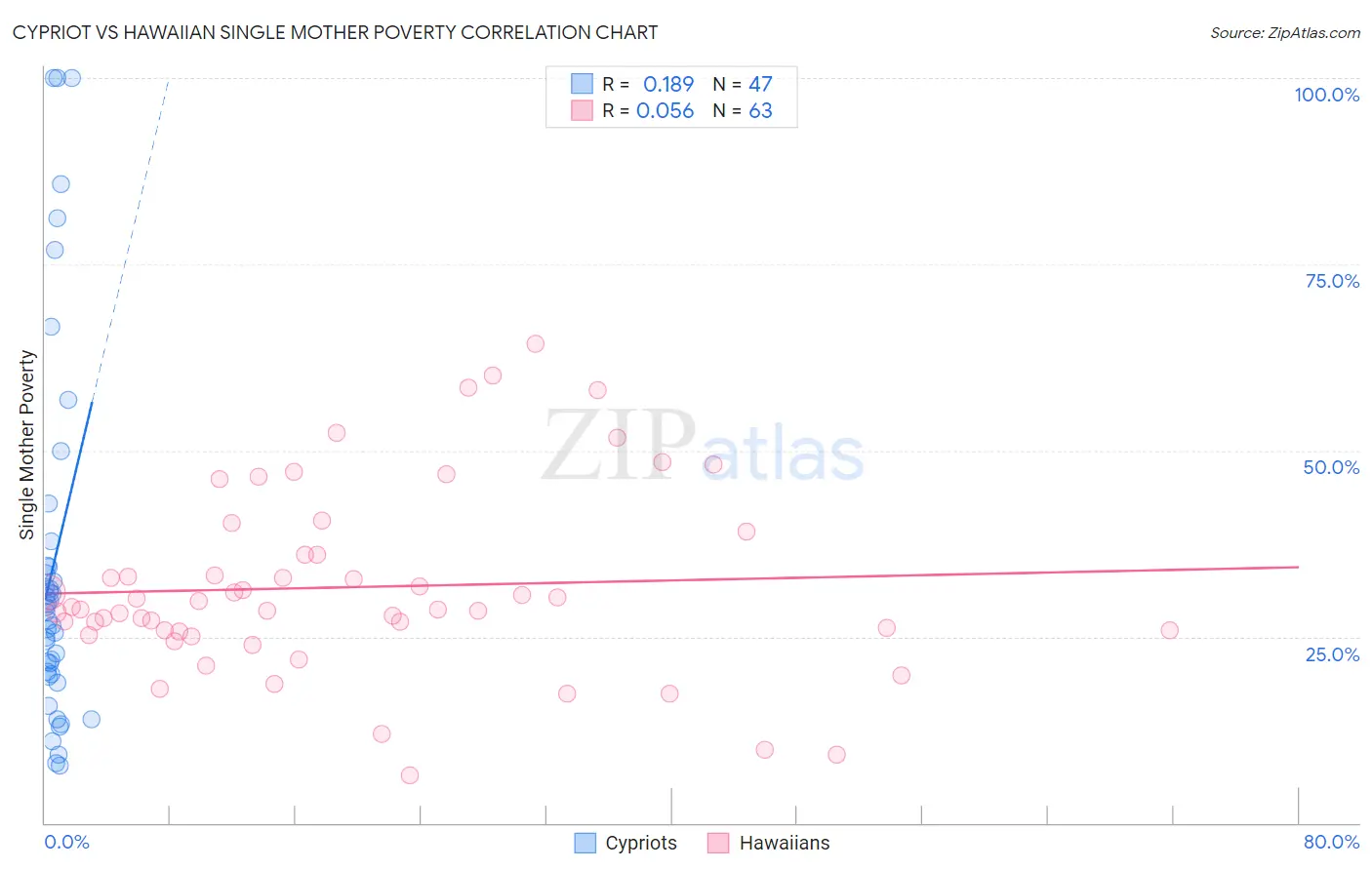 Cypriot vs Hawaiian Single Mother Poverty