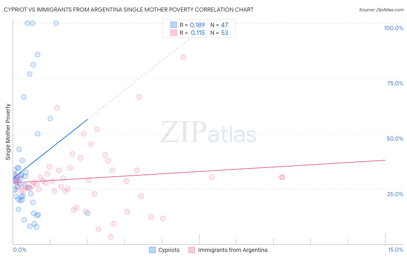 Cypriot vs Immigrants from Argentina Single Mother Poverty