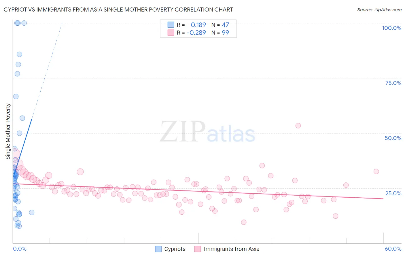 Cypriot vs Immigrants from Asia Single Mother Poverty