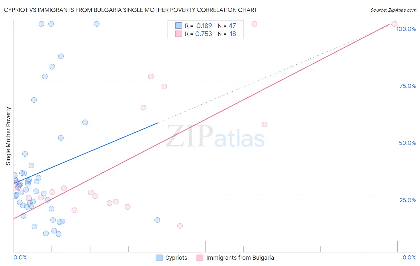 Cypriot vs Immigrants from Bulgaria Single Mother Poverty