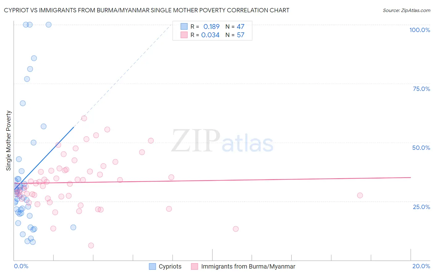 Cypriot vs Immigrants from Burma/Myanmar Single Mother Poverty